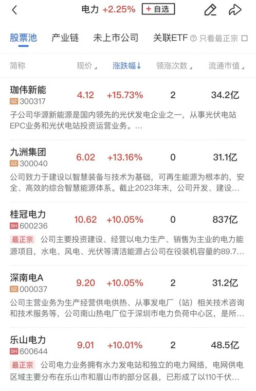 【午报】创业板指半日跌4.71%，算力硬件权重集体重挫，电力股逆势走强